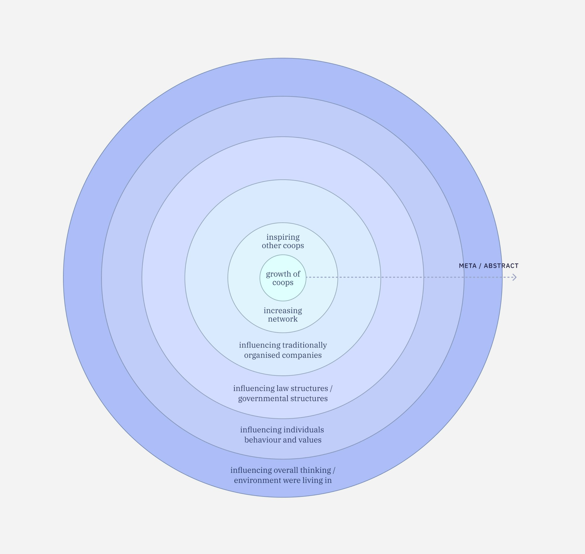 Chart visualising research results in a circle diagram.