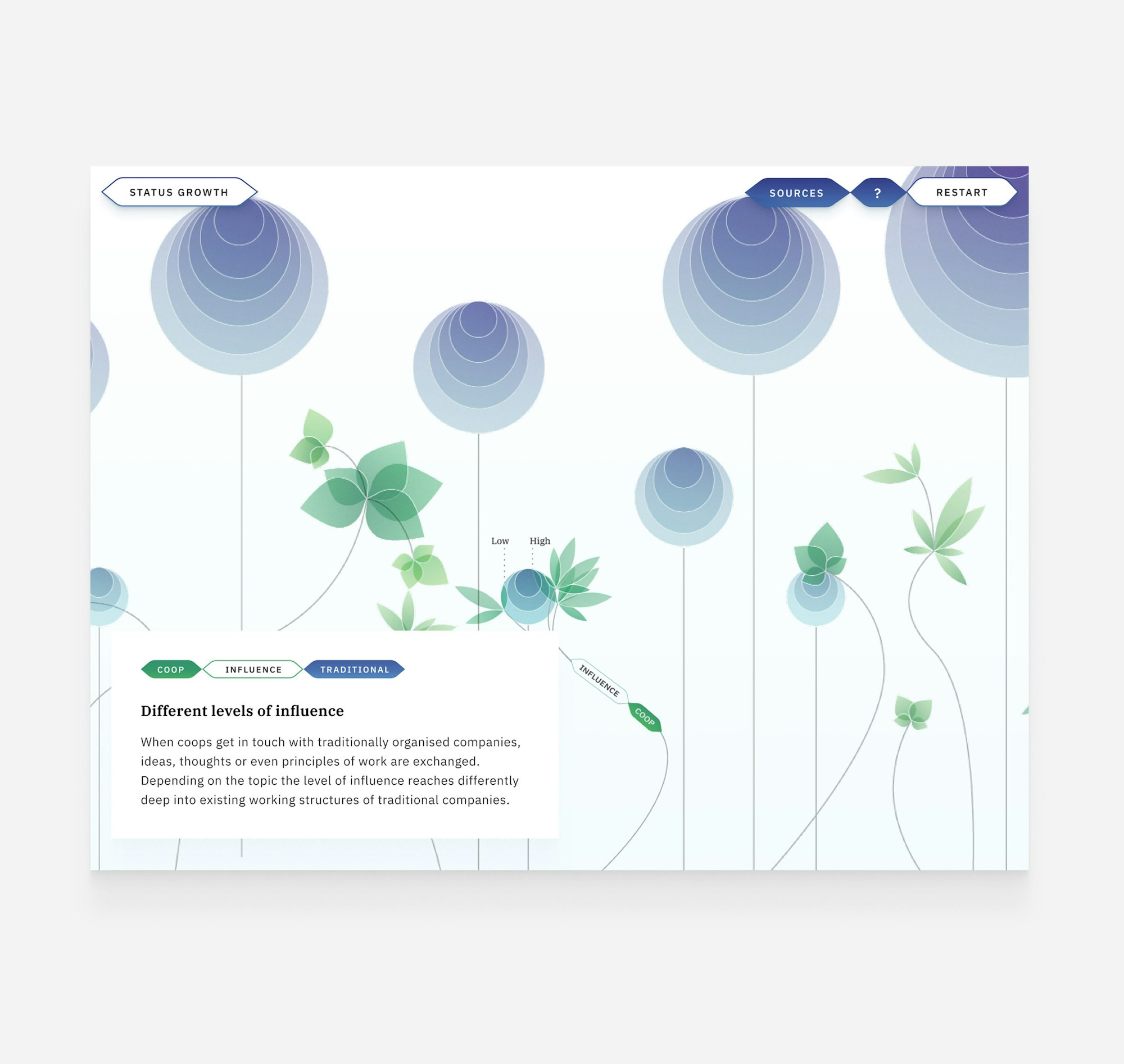 Screen showing interaction explaining the mutual influence of  traditional and coop companies in the interactive prototype.